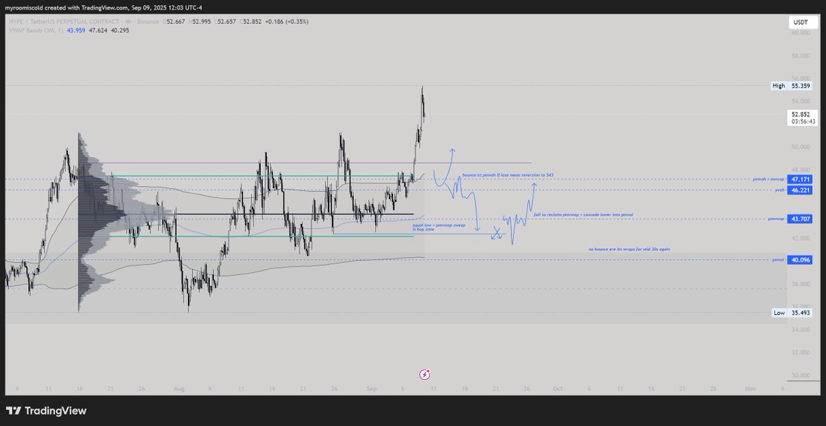 been eyein $HYPE for sometime now

eyein $47 for a retest to determine if we move higher or lower

$43-$40 is where I'm willing to bid a good amount to get spot position goin and dca if we move lower