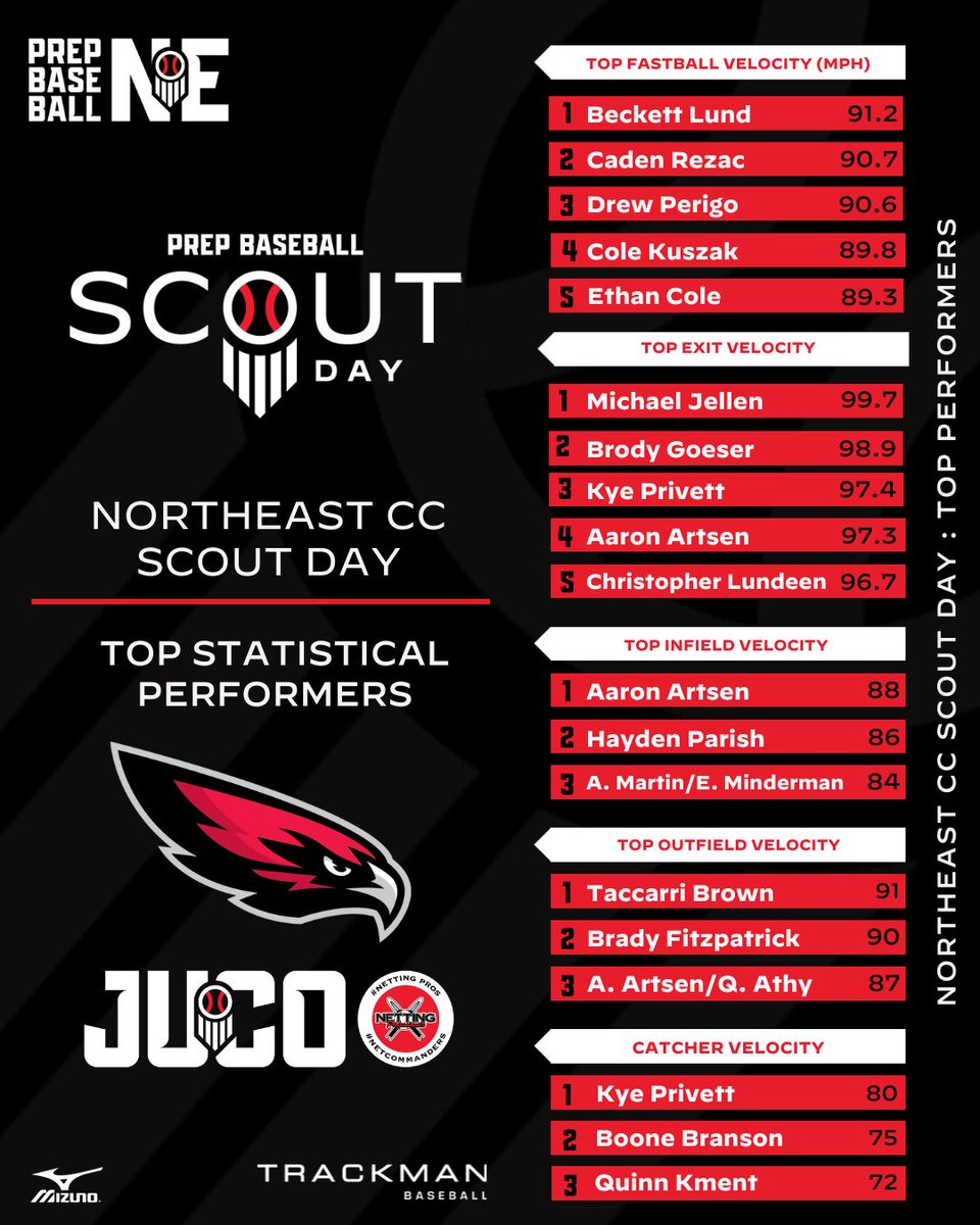 Prep Baseball Nebraska (@prepbaseballne) on Twitter photo ๐๐๐จ๐ฎ๐ญ ๐๐๐ฒ: ๐ฝ๐๐๐๐๐๐๐๐ ๐น๐๐ฒ๐พ
๐: <a href="/NettingPros/">Netting Professionals ๐๏ธ</a>
Check out the numbers put out by the players who attended our Northeast <a href="/PB_JUCO/">Prep Baseball JUCO</a> Scout Day in Norfolk.
๐โก๏ธ loom.ly/eDoOn2c
๐ Metrics Leaders โคต๏ธ ๐๐๐จ๐ฎ๐ญ ๐๐๐ฒ: ๐ฝ๐๐๐๐๐๐๐๐ ๐น๐๐ฒ๐พ
๐: <a href="/NettingPros/">Netting Professionals ๐๏ธ</a>
Check out the numbers put out by the players who attended our Northeast <a href="/PB_JUCO/">Prep Baseball JUCO</a> Scout Day in Norfolk.
๐โก๏ธ loom.ly/eDoOn2c
๐ Metrics Leaders โคต๏ธ