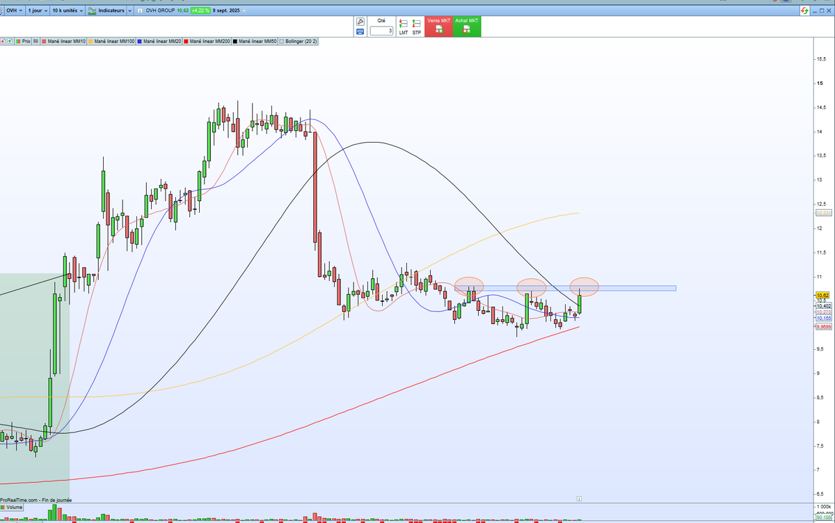PETEREmmanuel1's tweet image. #OVH OVH GROUP 3ème test résistance...