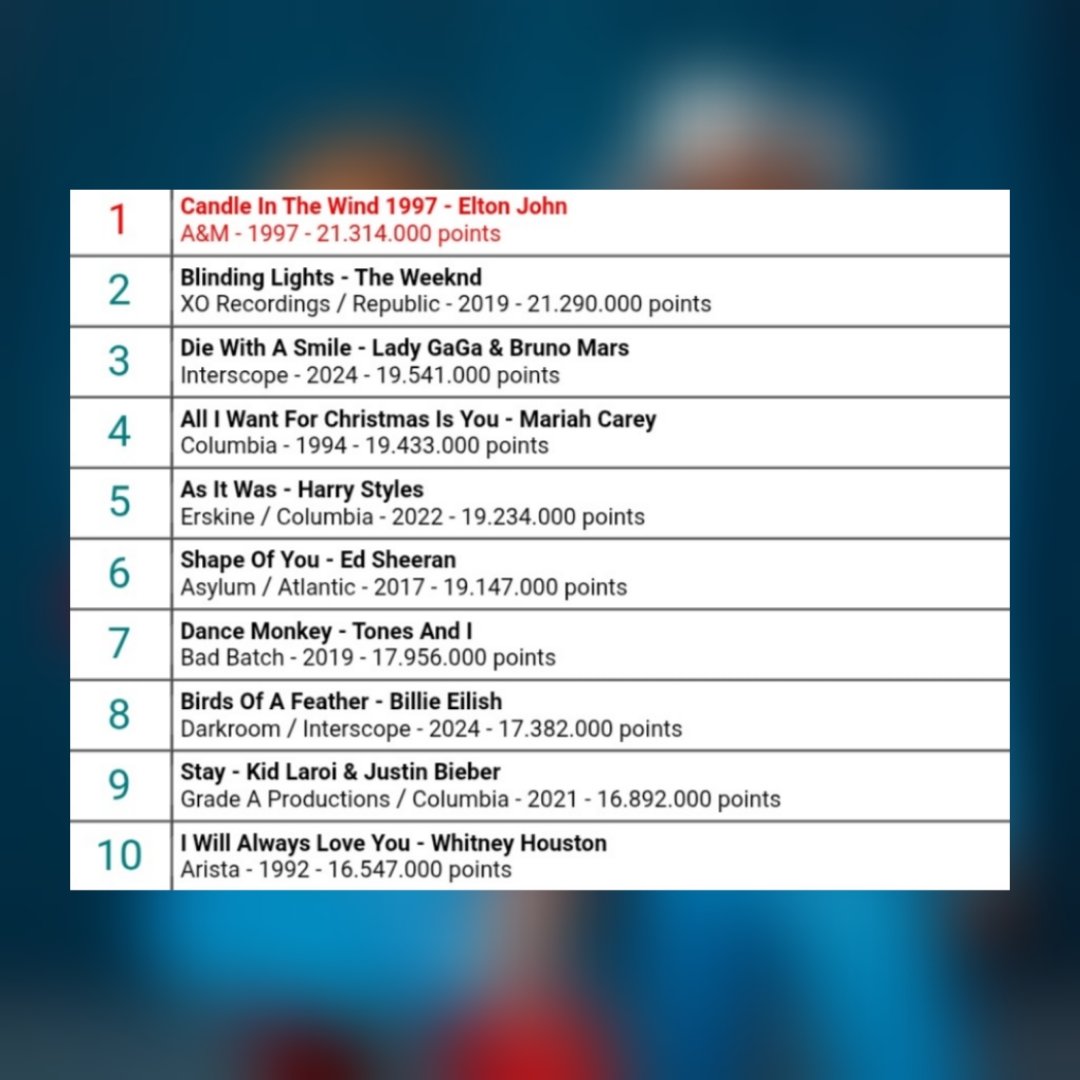 .<a href="/ladygaga/">Lady Gaga</a> and <a href="/BrunoMars/">Bruno Mars</a>' "Die With A Smile" (19.541.000 points) becomes the 3rd biggest song worldwide in history. 

Via: United World Chart.