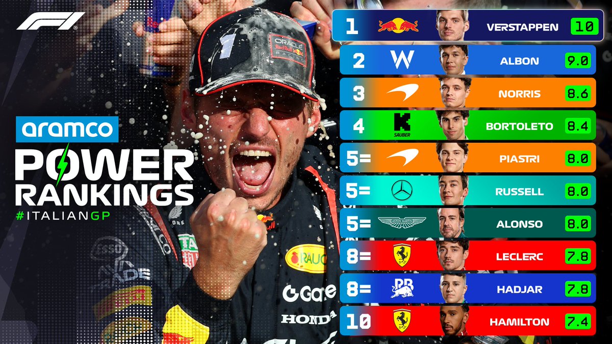 A 10/10 score for Max Verstappen in Monza! 👏

Here's what the <a href="/aramco/">aramco</a> Power Rankings judges awarded our drivers after the Italian Grand Prix 🤓

#F1 #ItalianGP