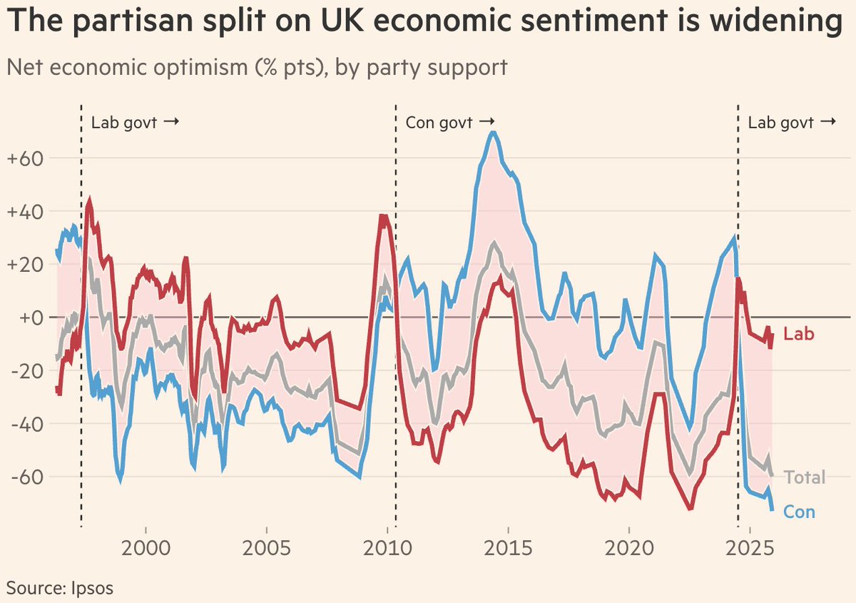 John Burn-Murdoch (@jburnmurdoch) on Twitter photo British economic sentiment is following the US in becoming a partisan signal.
This has been true for decades, but the red-blue gap is widening (data: <a href="/Ipsos_in_the_UK/">Ipsos in the UK</a> / <a href="/keiranpedley/">Keiran Pedley</a>). British economic sentiment is following the US in becoming a partisan signal.
This has been true for decades, but the red-blue gap is widening (data: <a href="/Ipsos_in_the_UK/">Ipsos in the UK</a> / <a href="/keiranpedley/">Keiran Pedley</a>).