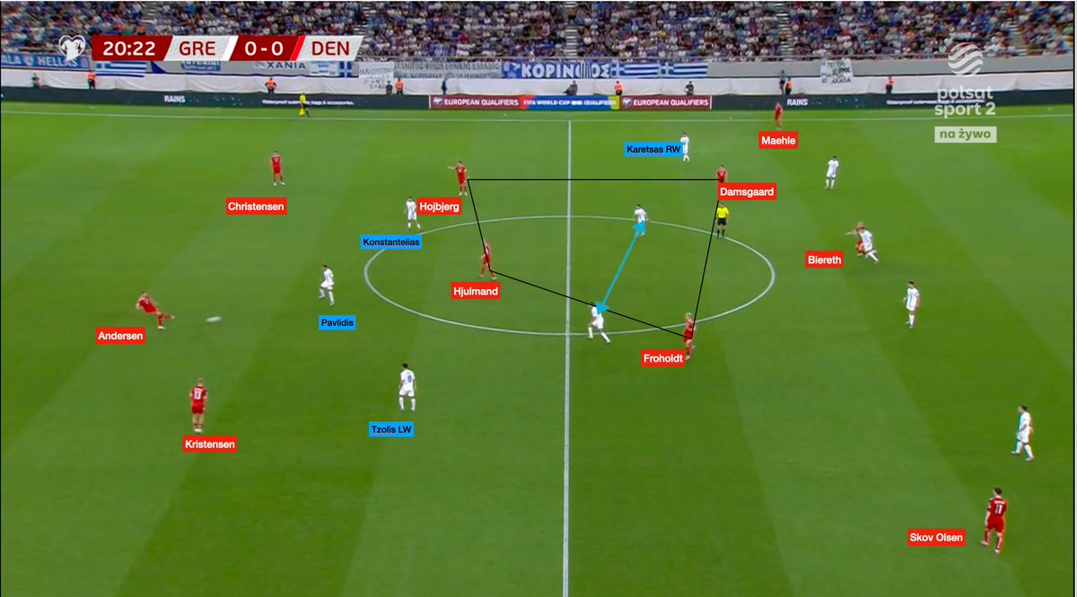 BundesAbel's tweet photo. A 3-0 win by @dbulandshold vs @EthnikiOmada was interesting ⚽️ w wild transitions + fun tactics:
-🇬🇷 struggled all game in f3rd despite chances,
-OOP suffered thanks a great initial setup by 🇩🇰,
-2h 🇬🇷adjusted w a m2m from a 🔷
-but 🇩🇰 w 🔑 goals by #Damsgaard + Christensen https://t.co/gMwQWAYhyL