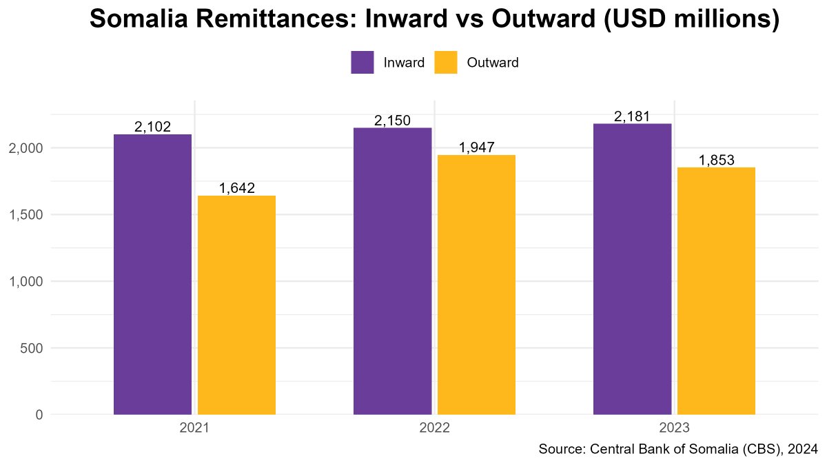Somalia receives around $2B in remittances each year, but by 2023, outward transfers had climbed to $1.85B.
The gap is shrinking, showing remittances are becoming a two-way story. Lots of noise about capital flight. Little proof.  Time to dig deeper.