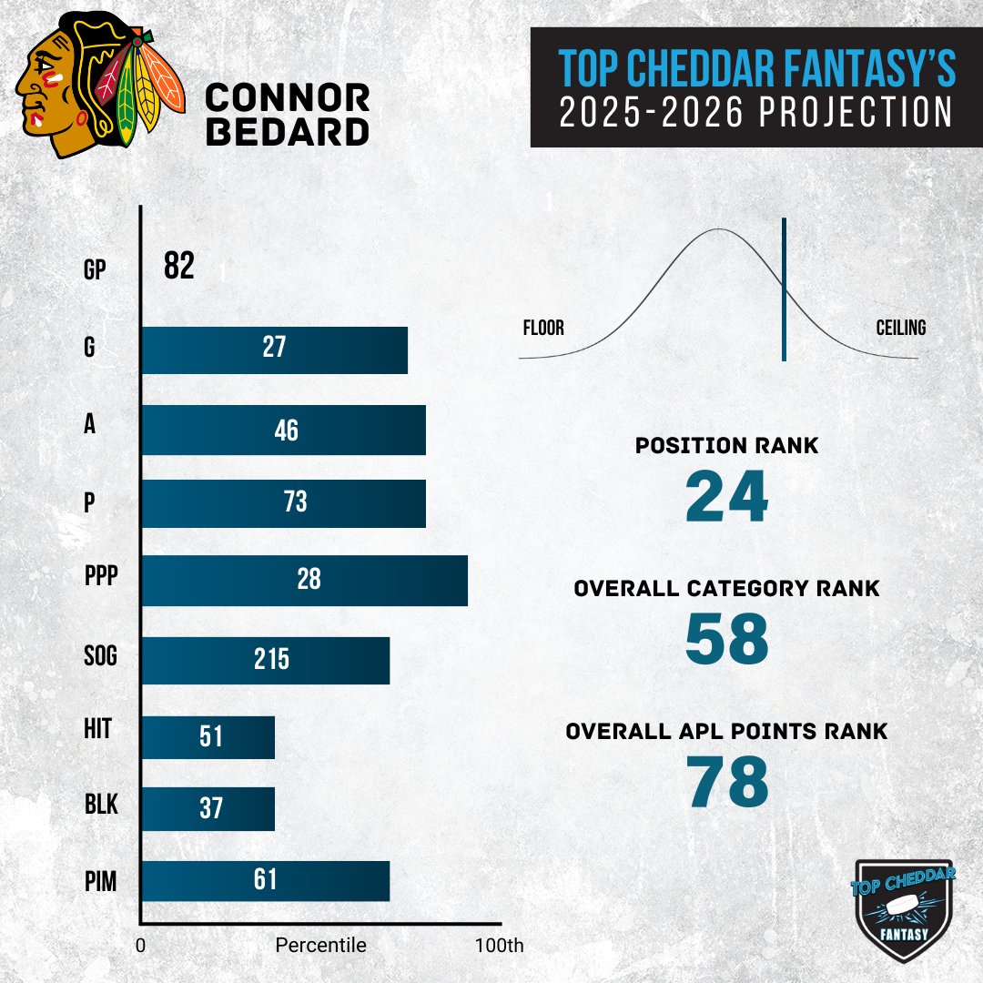 Connor Bedard has so much talent and potential, but he has no weapons with him on the #Blackhawks. I think a big breakout is still at least a year away. Should still find plenty of power play success and is worthy of a 6th or 7th round pick for his upside. #FantasyHockey #NHL