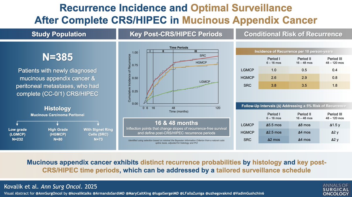 kovaliktalks's tweet image. Imagine #AppendixCancer patient asking:

&quot;I&apos;ve survived 2.5 years post #CRSHIPEC. What&apos;s my recurrence risk? How often should I follow up now to detect recurrence?&quot;

What to answer &amp;amp; what&apos;s the data?
We tried to answer in our new paper in @AnnSurgOncol 
doi.org/10.1245/s10434…