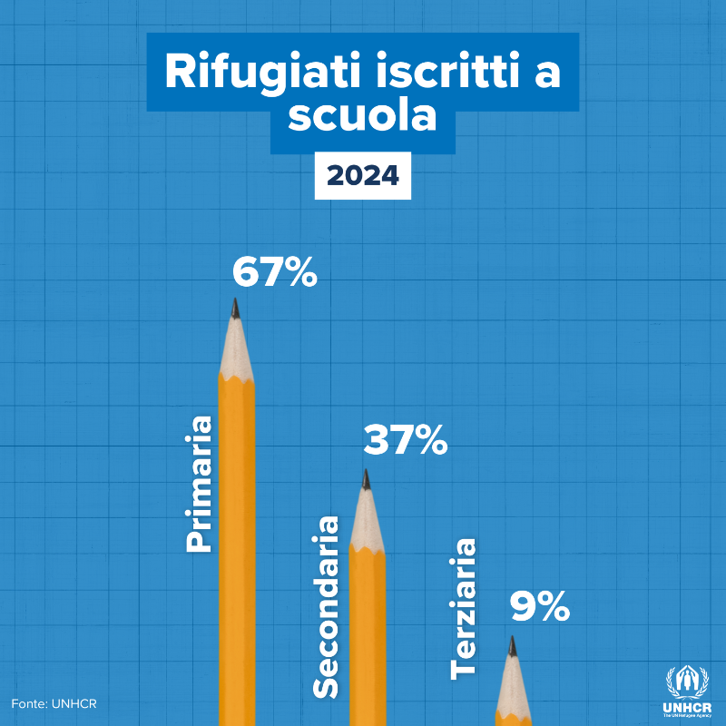 UNHCRItalia's tweet photo. 📚 Tutti i bambini hanno il diritto di imparare.

Eppure, quasi la metà dei 12,4 milioni di bambini e bambine rifugiate nel mondo non ha accesso a un’istruzione di qualità.

Scopri di più nel nuovo rapporto UNHCR sull’istruzione dei rifugiati