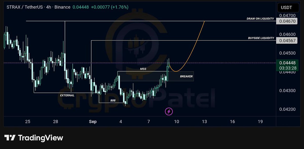 CryptoPatel's tweet image. $STRAX Rebounds From Breaker Block – Liquidity Targets Ahead

Why this setup?
✅ Market Structure Shift (MSS) confirms bullish order flow
✅ Breaker block holding as fresh demand zone for optimal entry
✅ External liquidity sweep completed, strengthening upside case
✅ Clear…