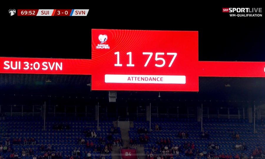 FootballSwissEN's tweet photo. Last night was 🇨🇭's fifth-lowest competitive attendance since 2000:

2019: 🇬🇮 in Sion (8'318)
2001: 🇱🇺 in Zurich (8'600)
2023: 🇦🇩 in Sion (9'000, sold-out)
2000: 🇫🇴 in Zurich (9'600)
2025: 🇸🇮 in Basel (11'757)

Charge 40CHF for the cheapest tickets and this will be the result. 🤷 https://t.co/ETOgoTWVea