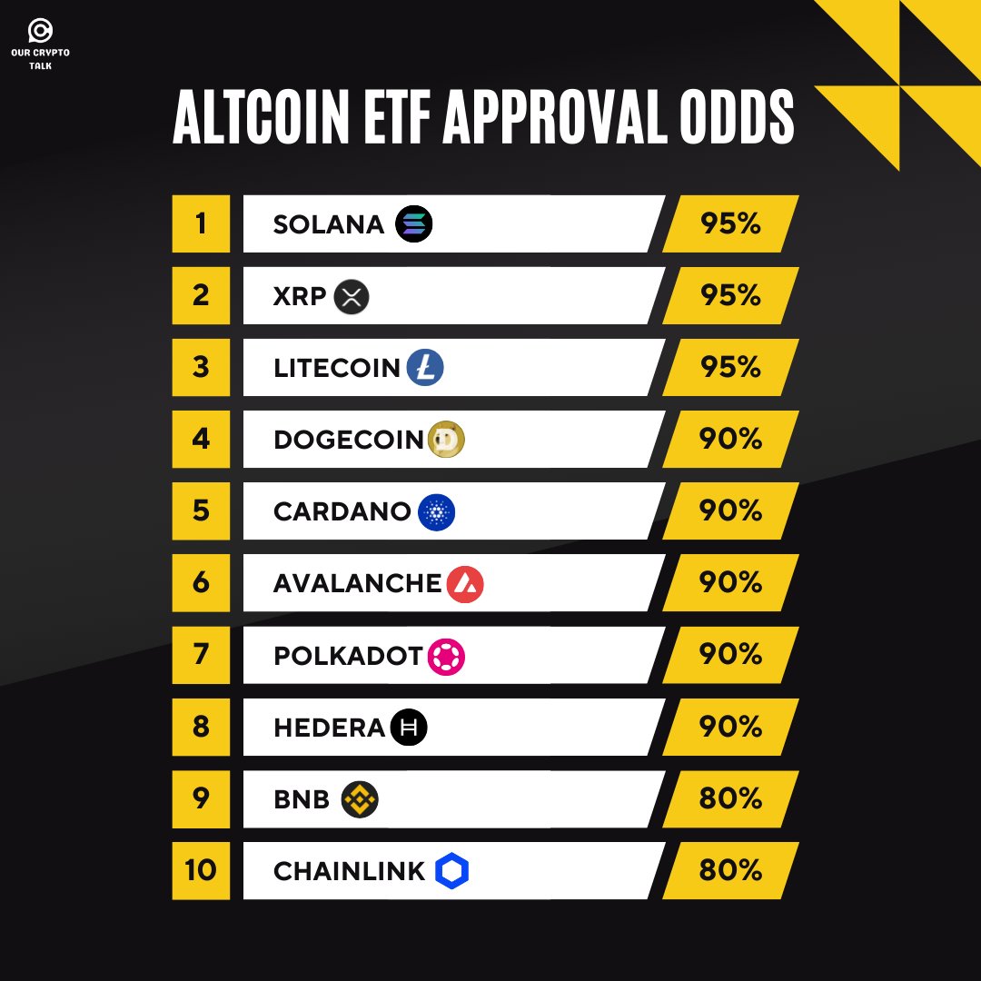 Altcoin Spot ETF Approval Odds As of Sept 9, 2025 🔥 Odds Snapshot $SOL :  95% $XRP : 95% $LTC : 95% $DOGE : 90% $ADA : 90% $AVAX : 90% $DOT :