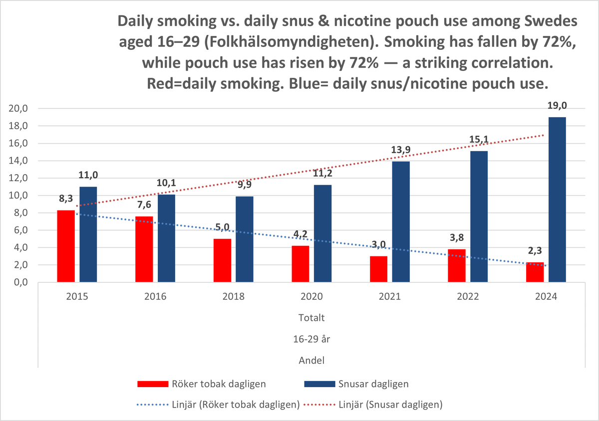 It never hurts to try. The #French madness must be stopped. How can a country fine and imprisson adults who quit deadly smoking by help of #nicotinepouches that has a 99% lower risk than cigarettes + claim falsely, that pouch use is a gateway to smoking?  #France #harmreduction