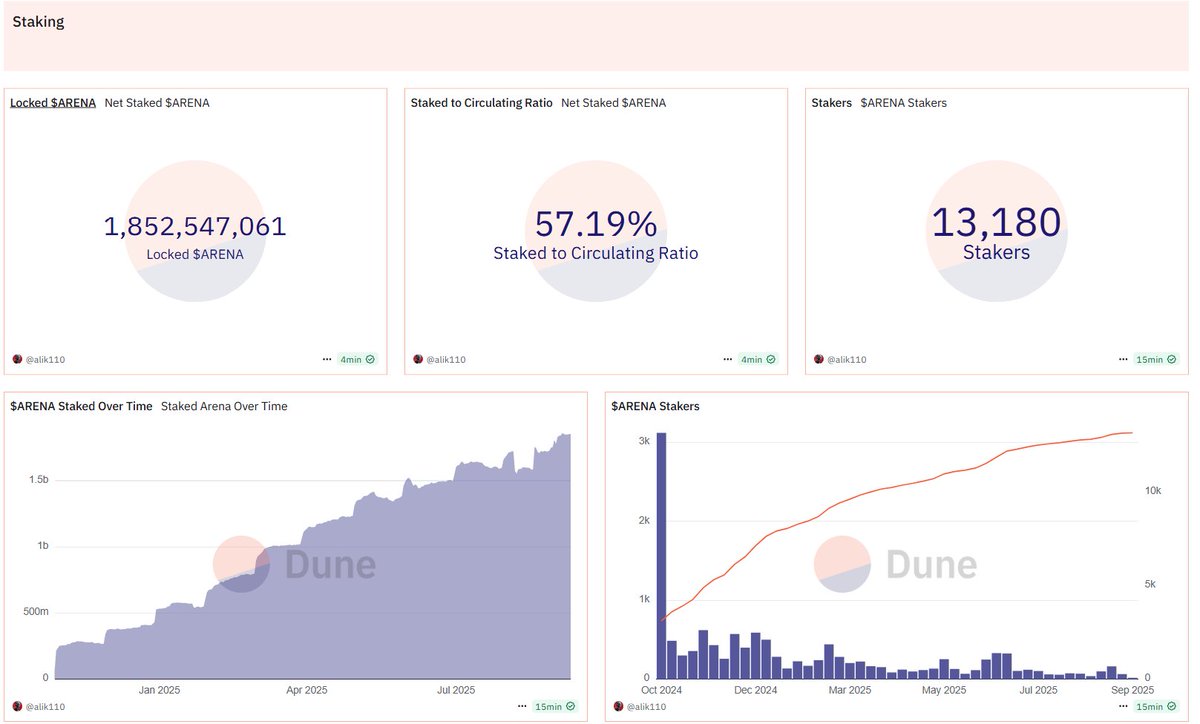 RebornAli3N 🔺 (@0x_ali3n) on Twitter photo 1/ Trends fade, but <a href="/TheArenaApp/">The Arena ⚔️</a> Gladiators? They never back down.
🔺The total staked $ARENA just smashed another ALL-TIME HIGH at +1.85B, that’s 57% of its circulating supply! ⚔️
👥 Loyalty keeps growing: 13,000+ Gladiators actively staking and proving that ArenaApp isn’t just 1/ Trends fade, but <a href="/TheArenaApp/">The Arena ⚔️</a> Gladiators? They never back down.
🔺The total staked $ARENA just smashed another ALL-TIME HIGH at +1.85B, that’s 57% of its circulating supply! ⚔️
👥 Loyalty keeps growing: 13,000+ Gladiators actively staking and proving that ArenaApp isn’t just