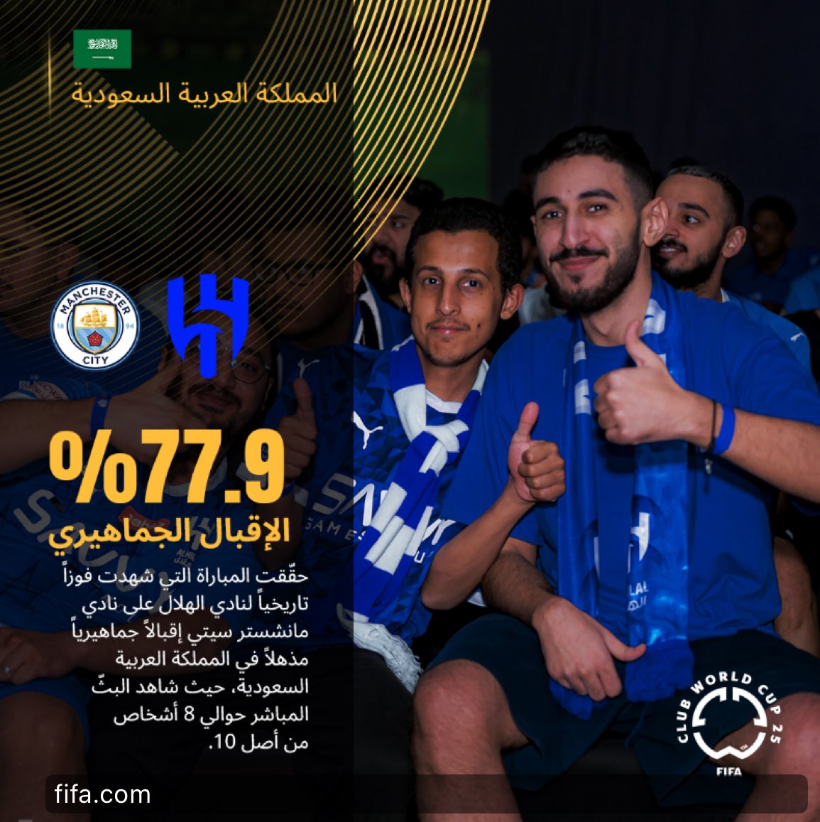 FIFA يؤكد تحقيق كأس العالم للأندية بأمريكا نجاحاً عالمياً بمتابعة 2.7 مليار مشاهد 🙌

أظهرت البيانات الأولية أنّ كأس العالم للأندية 2025 FIFA™ أسرت المشجعين حول العالم!

مواجهة #الهلال_مانشستر_سيتي شهدت إقبالاً مذهلاً حيث شاهد البث المباشر حوالي 8 أشخاص من أصل 10 داخل السعودية