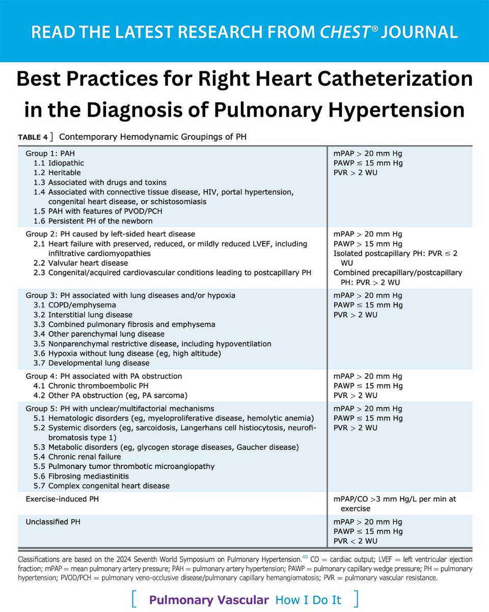 accpchest's tweet photo. The latest CHEST How I Do It article outlines best practices for right heart catheterization in the diagnosis of #PulmonaryHypertension. 

Read the article in the September issue of the journal CHEST®: https://t.co/HkznOHTdI0
#MedEd #JournalCHEST #PH https://t.co/BEoDJCMaQj