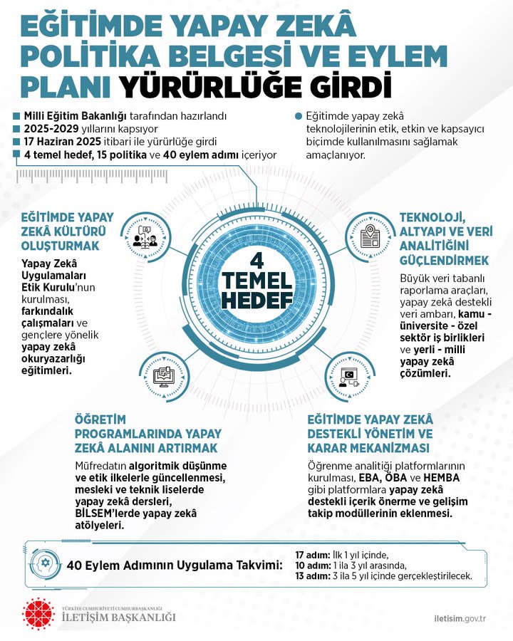 A circular diagram labeled "4 Temel Hedef" at the center, surrounded by four sections: Eğitimde Yapay Zekâ, Teknoloji ve Alt Yapı, Yetkinlik Geliştirme, and Analitik ve Biyokütle. Text includes "Millî Eğitim Bakanlığı" and "Eğitimde Yapay Zekâ Politika Belgesi ve Eylem Planı" at the top. Additional text lists goals, objectives, and program details related to artificial intelligence in education.