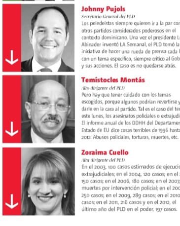 ZoraimaCuello's tweet image. El 2012 no fue el último periodo del @pldenlinea; fue el inicio de los 8 años de @DaniloMedina, que fueron omitidos, a pesar de ser los más recientes.

Según la Procuraduría General de la República, los homicidios por acción policial fueron:
•2015: 193
•2016: 168
•2017: 140…