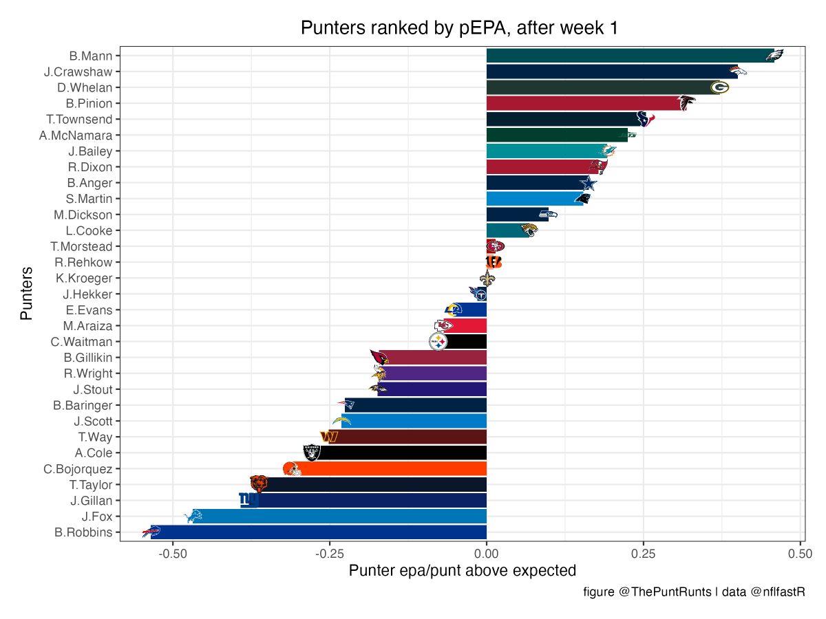 Week 1 punter rankings:

We're so back (as is Braden Mann)