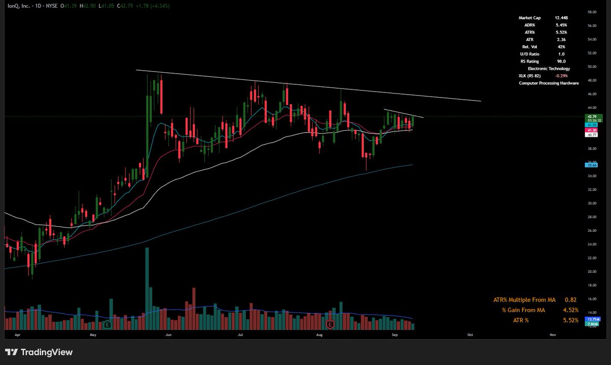BoefyWasTaken's tweet photo. $IONQ
Flagging Daily and Weekly. https://t.co/6J2jj1txnz