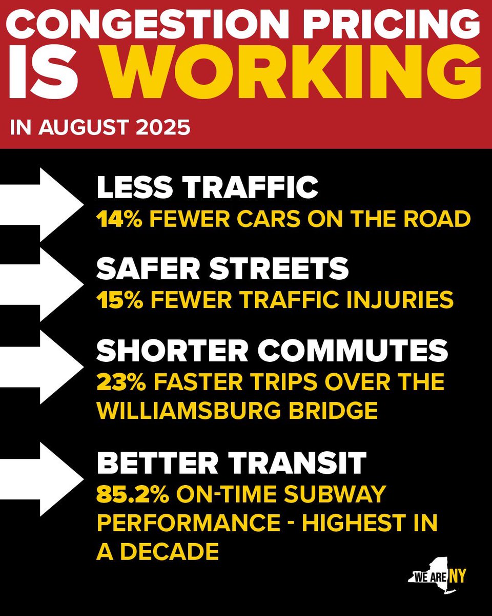 Congestion pricing is working — and the cameras are staying on.