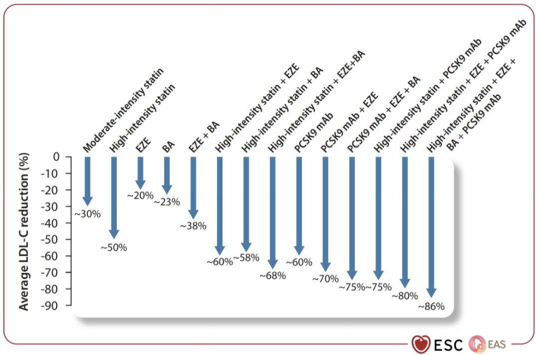 Estrategia "Cuanto antes, y cuanto más bajo, mejor" 💊🫀‼️
🔶️La terapia hipolipemiante es uno de los pilares del manejo de estos pacientes, tanto en la fase inicial post-SICA y en el periodo crónico y estabilizado después del SICA.
🔶️Los pacientes que experimentan un SICA