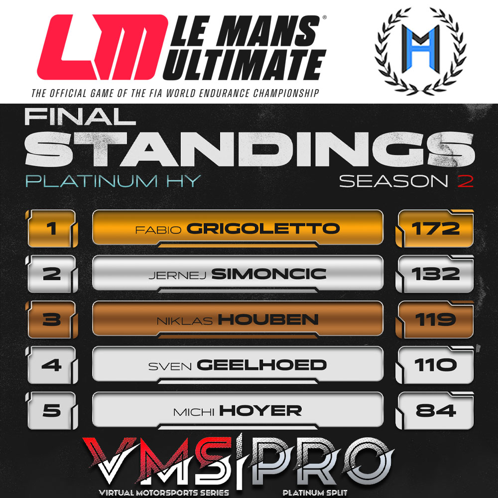 After only one Podium, one 4th place, one DNF and multiple finishes in P6 and worse its almost incredible and probably a bit lucky to finish in the top 5 in season 2 of the VMS Pro Series on <a href="/LeMansUltimate/">Le Mans Ultimate</a> ! Anyway, I gladly take it and say: on to the next one

#simracing #vms