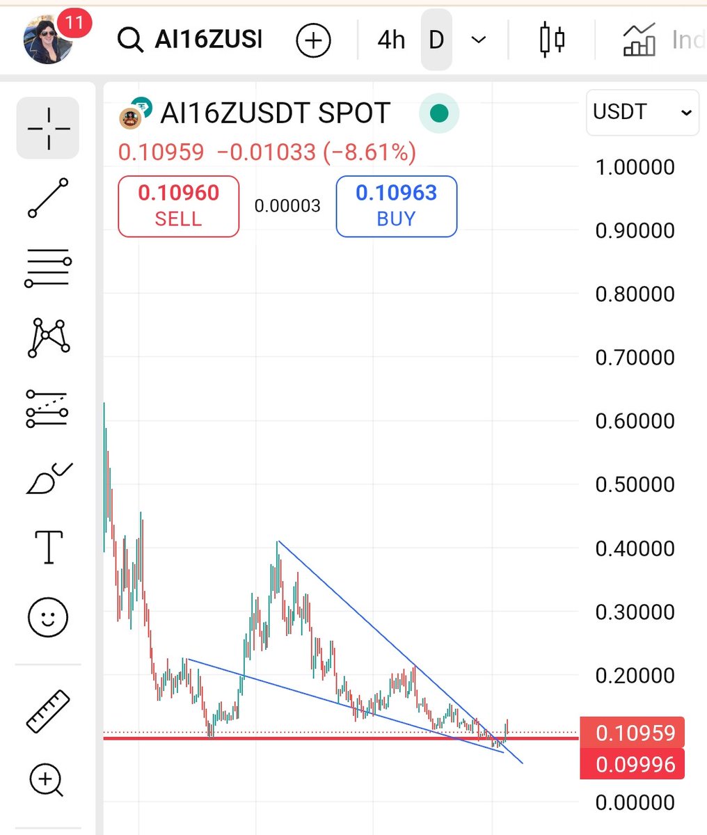 This is why I decided to buy $10K worth of AI16z. Falling wedges rarely get this perfect!
Historically whenever AI16Z has  broken clear and obvious trend lines we see beautiful structures form in its chart. 
I have strong conviction this coin will be one to melt faces in the