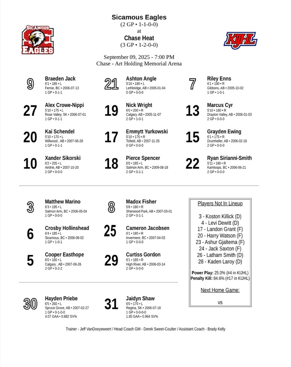 More pre-season action tonight! Game Day Lineup vs the Chase Heat. Puck drop scheduled for 7PM in Chase. @kijhlhockey @flohockey