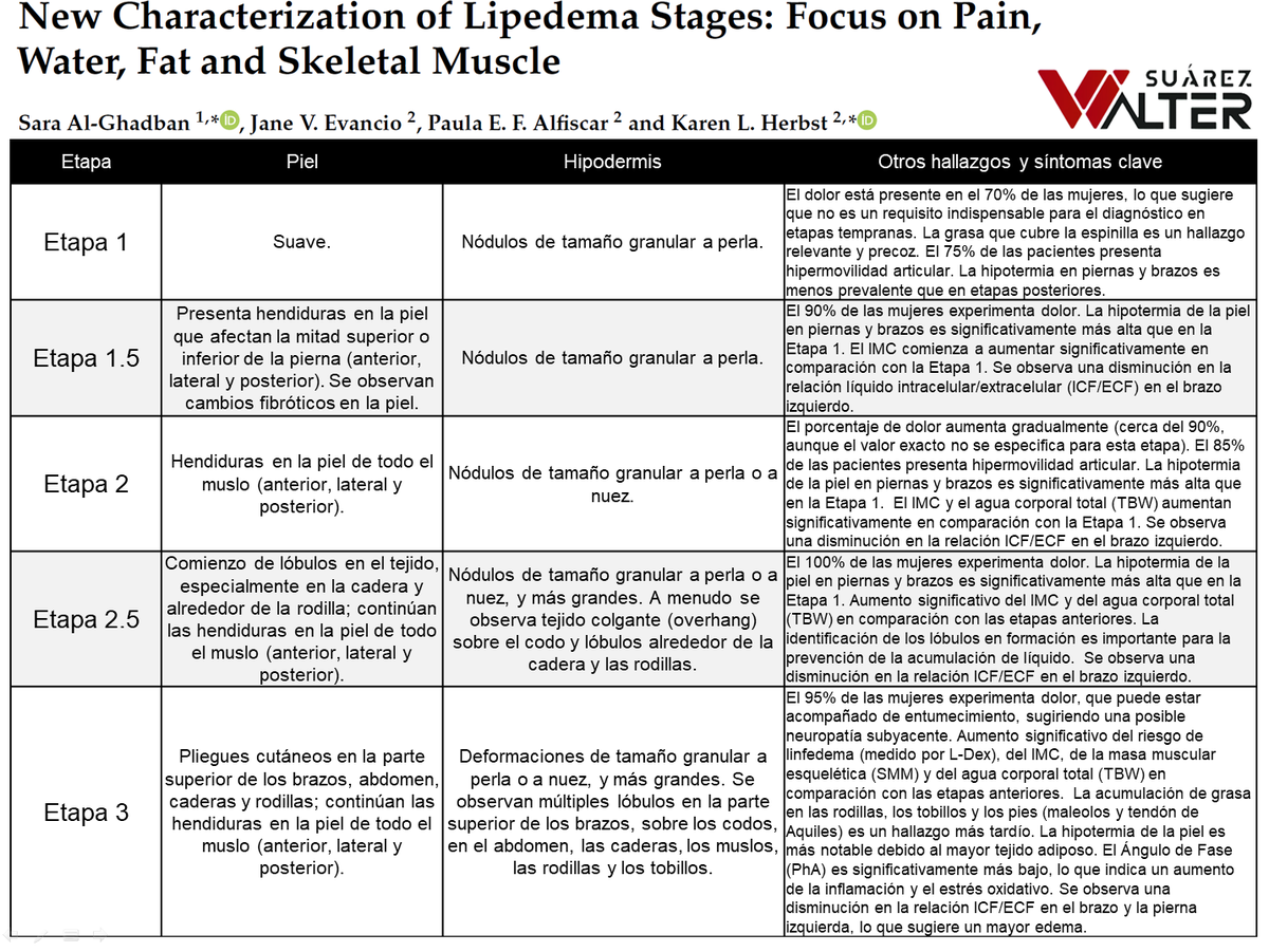 NUEVA CARACTERIZACIÓN DEL LIPEDEMA AÑADIENDO ETAPA 1.5 Y 2.5

¡¡¡A leer, zagales!!!

Link en mi bio.