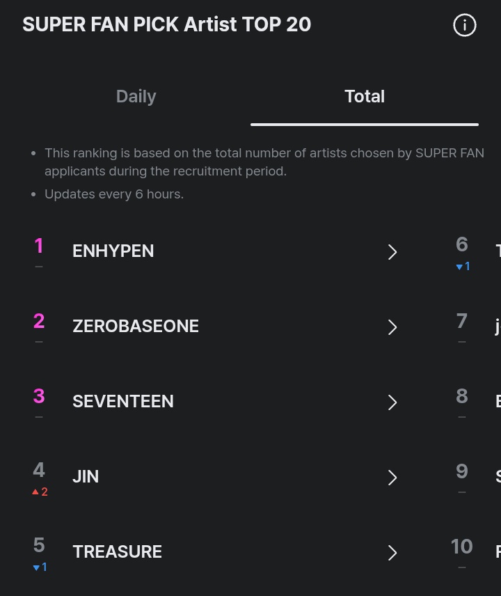 JIN entered the TOP 5 MAMA SUPER FAN PICK 🙏🏽😭

Keep voting fam and share you links here and click on links shared by your mutuals and jin fanbases. 

Ends on September 14 📅

🗳️:share.mnetplus.world/2025-mama?refe…