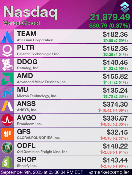marketcompiler's tweet image. Nasdaq: Market Closed
$TEAM $PLTR $DDOG $AMD $MU $ANSS $AVGO $GFS $ODFL $SHOP #Nasdaq #MarketCompiler