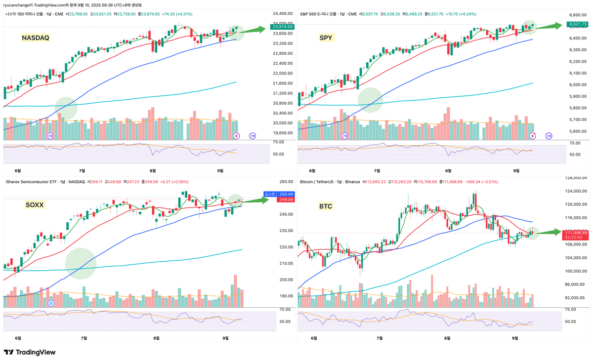 ryucanchange's tweet photo. [DailyTechnicalAnalysis] #5 
- NADAQ, SPY: 5일선 유지, 전고부근 움직임📈
- SOXX, BTC: 20일선 유지, 여전히 주의 구간⚠️
- 금일 21:30 PPI발표 주목🔎
#DailyTechnicalAnalysis #Pickseries 
$NASDAQ $SPY $SOXX $BTC