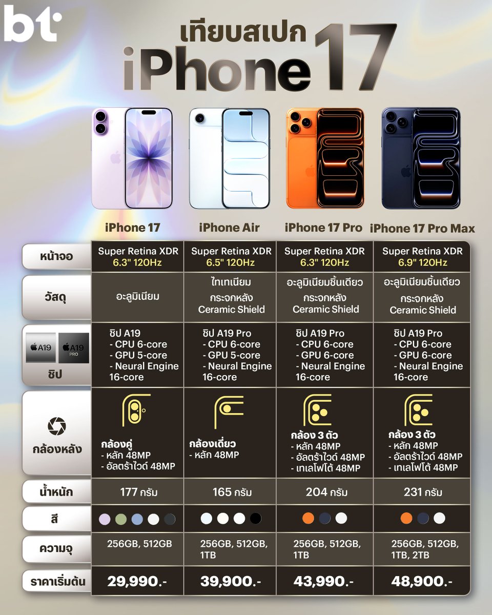 beartai's tweet photo. มาแล้ว ! iPhone 17 Series มาพร้อม 4 รุ่นด้วยกัน iPhone 17, iPhone 17 Air, iPhone 17 Pro และ iPhone 17 Pro Max เป็นการปรับดีไซน์ครั้งใหญ่เลยก็ว่าได้ 

และ Apple ไม่ได้มีแค่การอัปเกรดตามปกติ แต่เป็นการเพิ่มรุ่นใหม่เข้ามา เพื่อขยายตลาดมากขึ้นอย่าง iPhone Air ที่ทำเอาทุกคนอ้าปากตามชื่องานเลยทีเดียว

BT beartai สรุปให้ดูชัด ๆ iPhone 17 Series แต่ละรุ่นมีอะไรว้าวบ้าง ? 

#BTbeartai #iPhone17Series #iPhone17 #iPhone17Pro #iPhone17ProMax #iPhoneAir