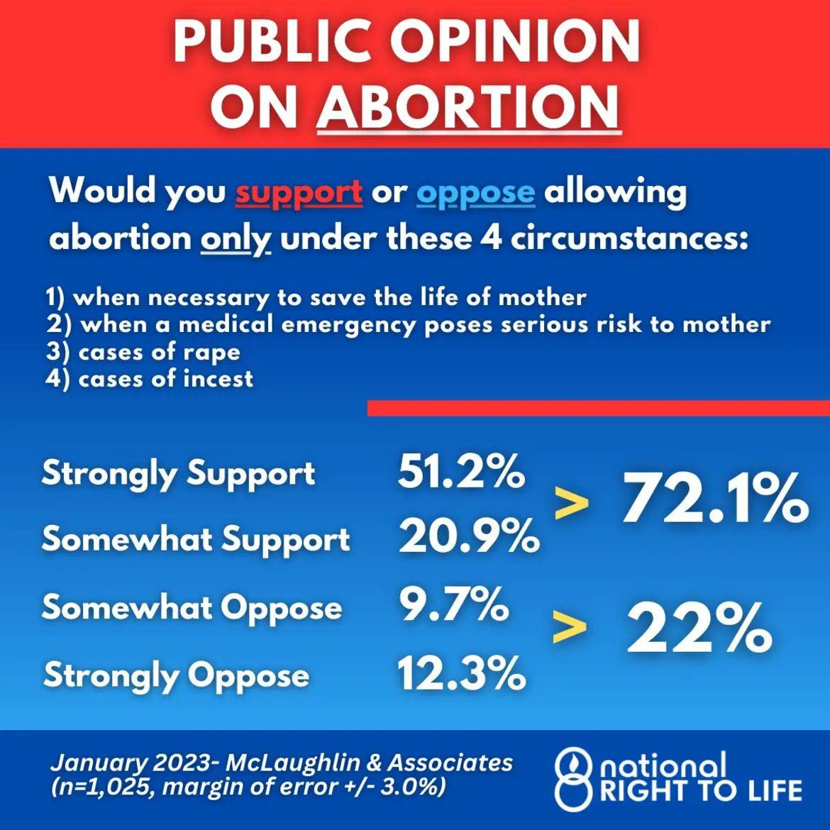 Polls still open (‘til 7pm)❗️❗️
11th congressional district special election!
#VoteProLife
<a href="/stew_whitson/">Stewart Whitson</a>