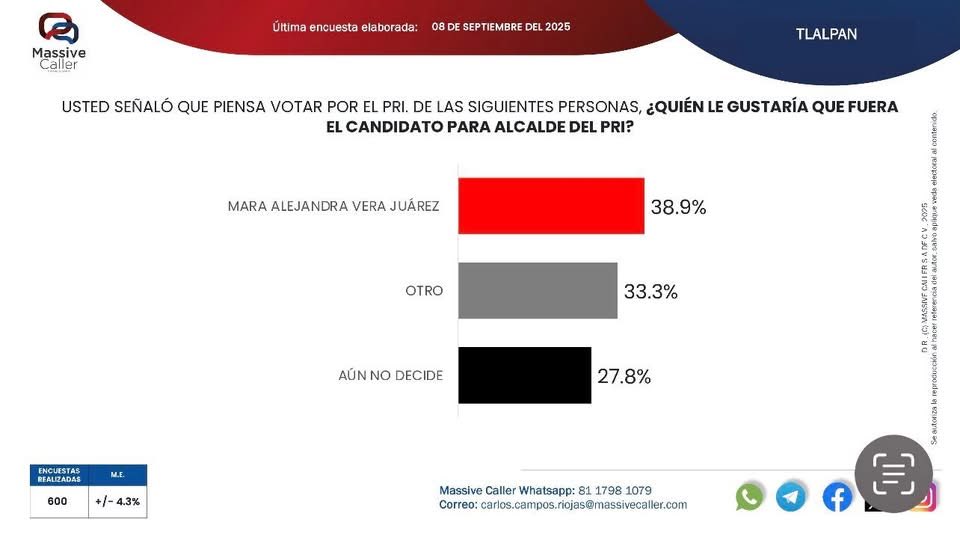 FerIralaG's tweet image. En el Pri Cdmx, no solo tenemos los mejores cuadros, sino un compromiso de corazón!!!

Vamos juntos, con fuerza y unidad, porque creemos en un futuro mejor para nuestra gente

Este triunfo es de todos, y juntos lo haremos realidad

Vamos por #Tlalpan!!!

#PerseVera #PorBuenRumbo