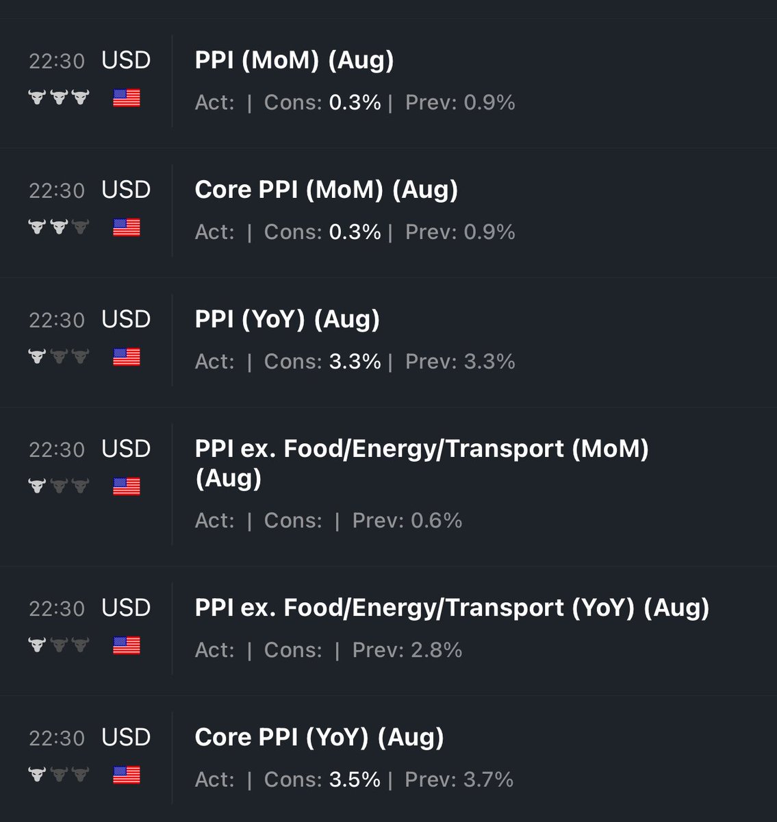 The next 48 hours will reveal how severe stagflation has become.

PPI tonight / CPI tomorrow.