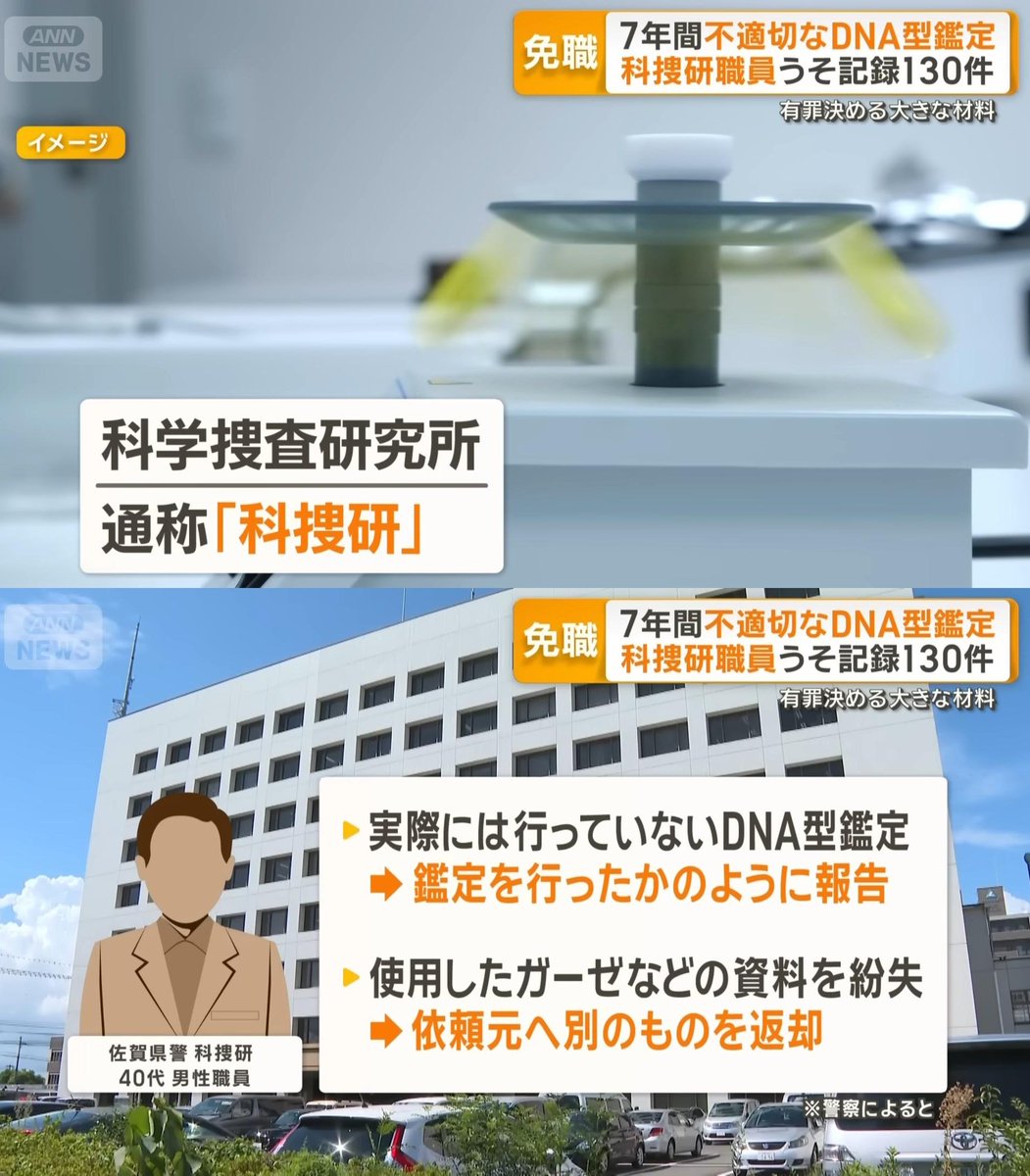 tkzwgrs's tweet photo. 【超悲報】科捜研職員さん、DNA鑑定において7年間で130件の不正発覚

▼40代男性職員
・佐賀県の科学捜査研究所(科捜研)に勤務
・実際には行っていないDNA鑑定を行ったように擬装
・鑑定で使用した資料を紛失し依頼元へ別のものを返却
・不正は7年間で130件
・不正を行った理由は「上司に仕事ぶりを
よく見せたかった。上司から作業が遅いと言われるのを避けたかった」と説明
→年齢や名前を公開されることなく懲戒免職(クビ)で済まされる
・不正の一部は事件の証拠として使用されるも、佐賀県警は「捜査や公判に支障はない」とコメントし謝罪のみで終了
