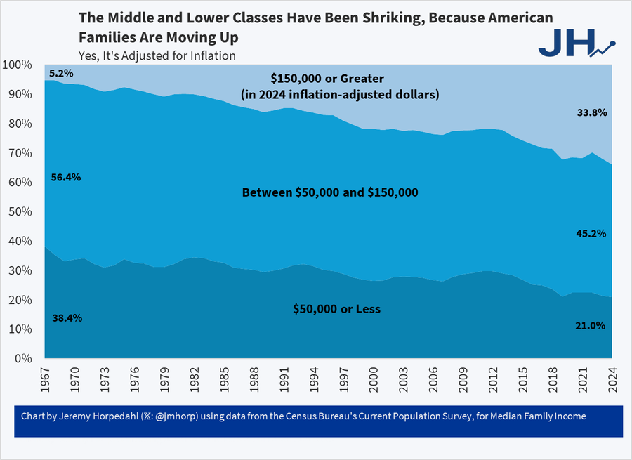 A chart showing the distribution of American family incomes over time from 1970 to 2023. Three shaded bands represent income categories: $150,000 or greater in light blue, between $50,000 and $150,000 in medium blue, and $50,000 or less in dark blue. Percentages are displayed for each category in 2023: 33.8% for $150,000 or greater, 45.2% for $50,000 to $150,000, and 21.0% for $50,000 or less. The title reads "The Middle and Lower Classes Have Been Shrinking, Because American Families Are Moving Up" with a note "Yes, It\'s Adjusted for Inflation." A watermark from Jeremy Horpedahl is visible.