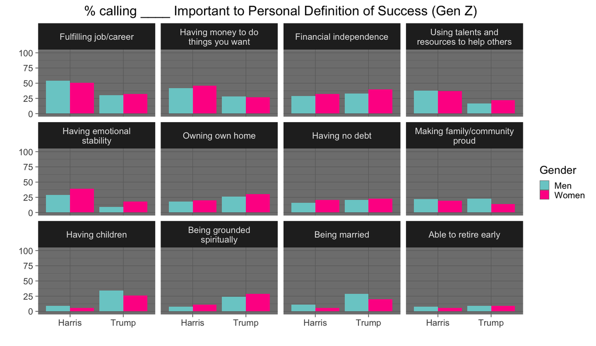 CaulfieldMK's tweet image. Presenting this data only as the relative ranking of values overestimates the differences between groups! Hope you don't mind, @SteveKornacki - grabbed the data from your post and popped into #ggplot to paint a fuller picture.
