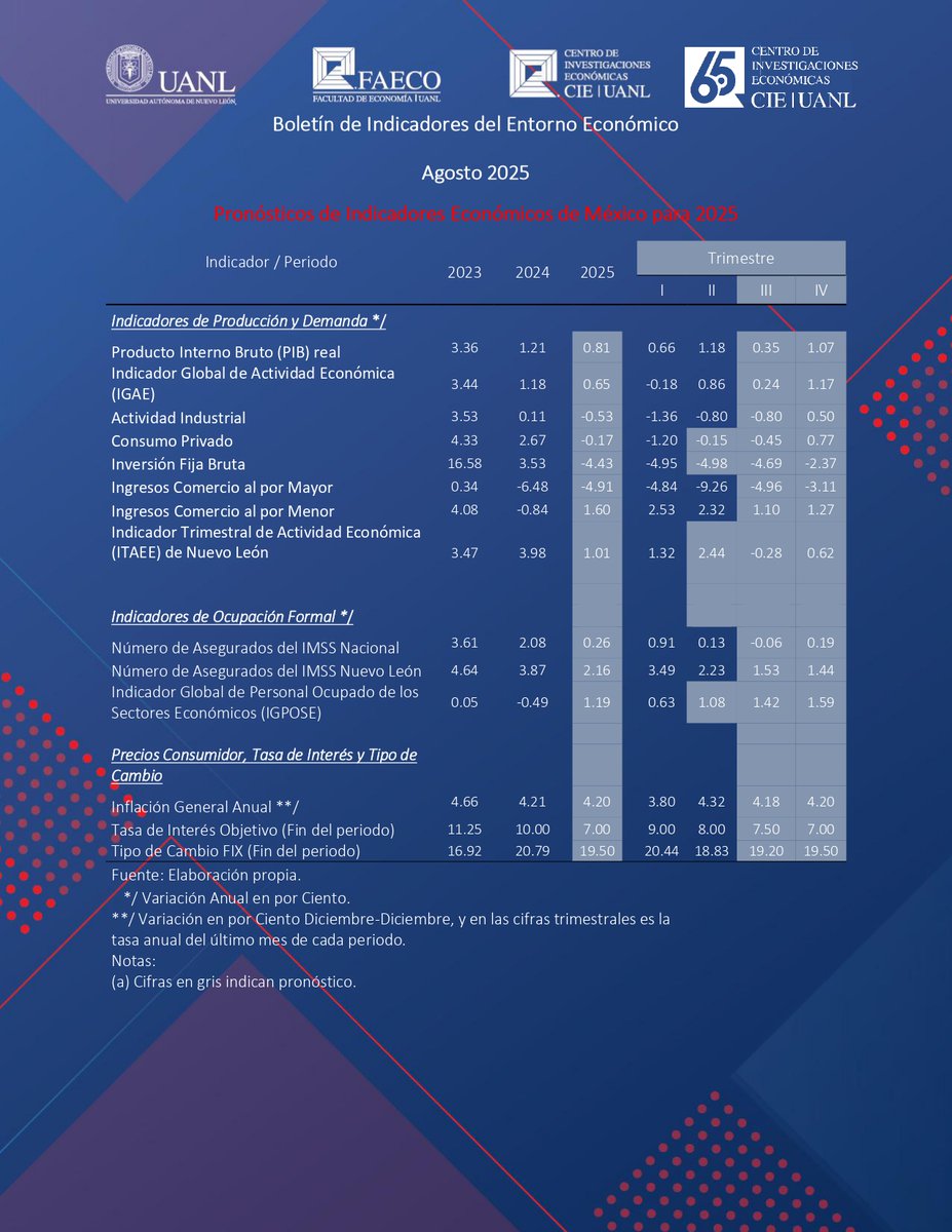 📢 ¡Ya está disponible nuestro Boletín de Indicadores del Entorno Económico – Agosto 2025! 📊

🔗 Consulta el boletín completo aquí: drive.google.com/file/d/1TN25u2…

💡... y mantente informado sobre la evolución económica de México y Nuevo León.

#cieuanl #economía #FAECOUANL