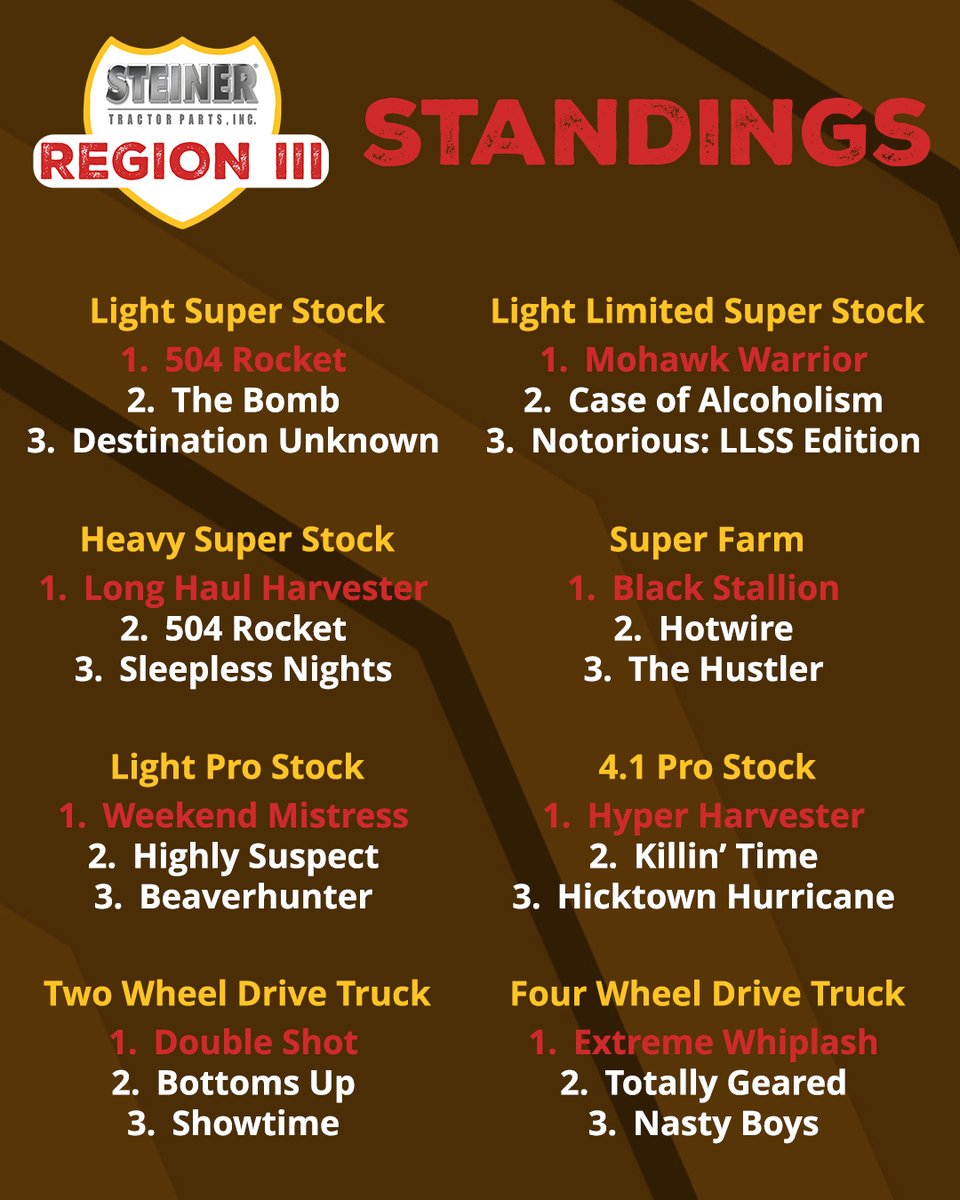 NTPApull's tweet photo. π Region 3 Standings Are In! Check out who claimed the top spots and who kept the pressure on all season long. Full results at https://t.co/hVa84UqXP3.
#NTPA #Region3 #TractorPulling #FinalStandings #FullPull #PowerAndPrecision #SeasonChamps https://t.co/aht5oFQUed