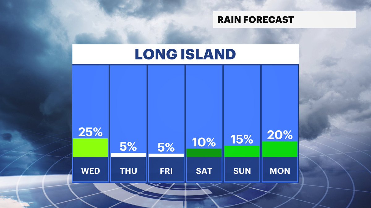🌦️A brief switch-up for Long Island:

-Clouds build tonight due to an offshore low that will produce spotty rain showers throughout Wednesday. It will also be cooler as temps struggle to break past 70°
-A quick warm-up returns to the forecast, check when: news12.com/weather