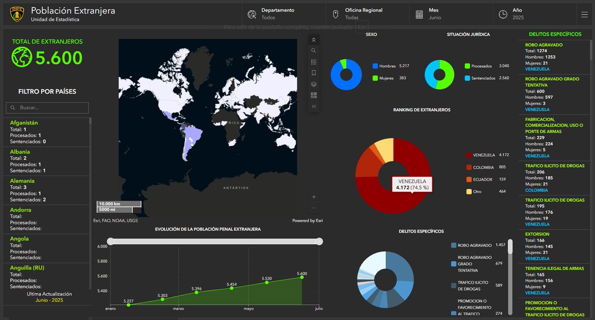 PERÚ: El 74.5% de la población extranjera en los penales son de nacionalidad venezolana.

INPE Junio2025.