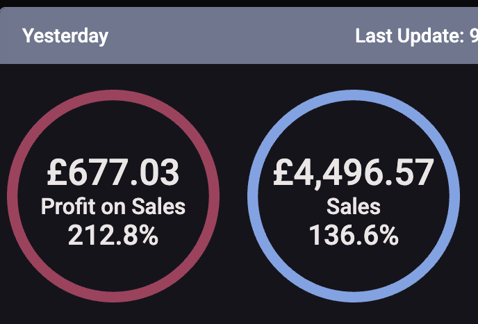 I have been testing out some new categories and sourcing strategies, and the results are starting to show. Had a fantastic day yesterday and should be easily on for a £10k profit month if not more.