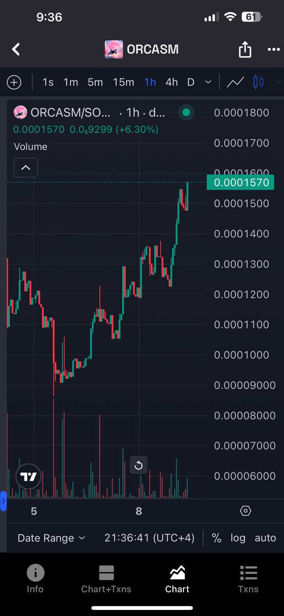 Bound2Ground's tweet image. what a bounce by $ORCASM

the price action gave me some needed #orcasm 

lets go @orcasm_sol  @orca_so