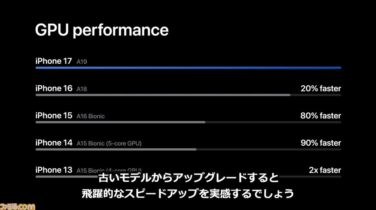 famitsu's tweet photo. iPhone17発表。ディスプレイは120Hzに対応【Apple Event】
https://t.co/Z1h0uNBFXs
A19チップを搭載して、GPUは前モデル比で20%高速化している。カメラは48MP+12MPで、カラバリは5色。 https://t.co/WHsG8WkzQO