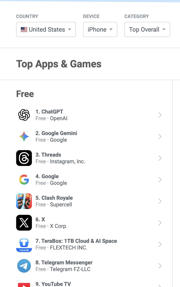 appfigures's tweet image. 𝕏 broke into the top 10 most downloaded apps in the last 24 hours. It&apos;s #6 now in the US App Store across all apps and games