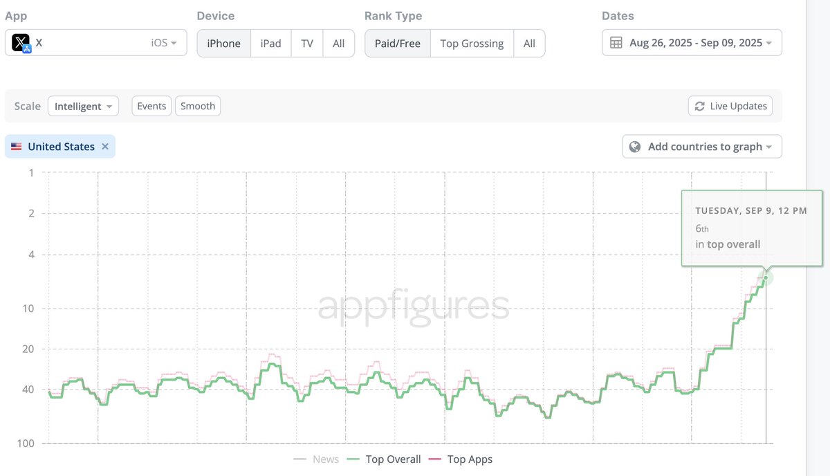 appfigures's tweet image. 𝕏 broke into the top 10 most downloaded apps in the last 24 hours. It&apos;s #6 now in the US App Store across all apps and games