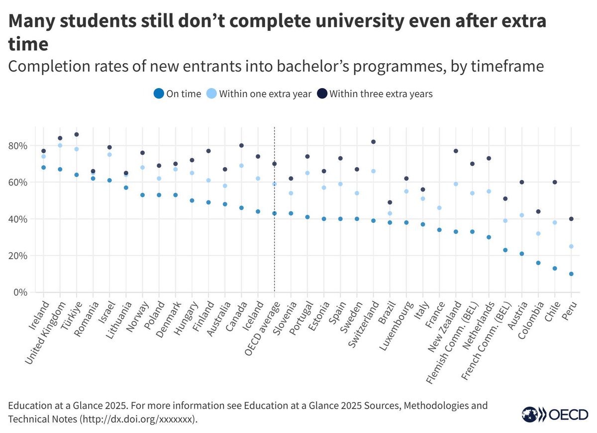 OECD Education tweet media
