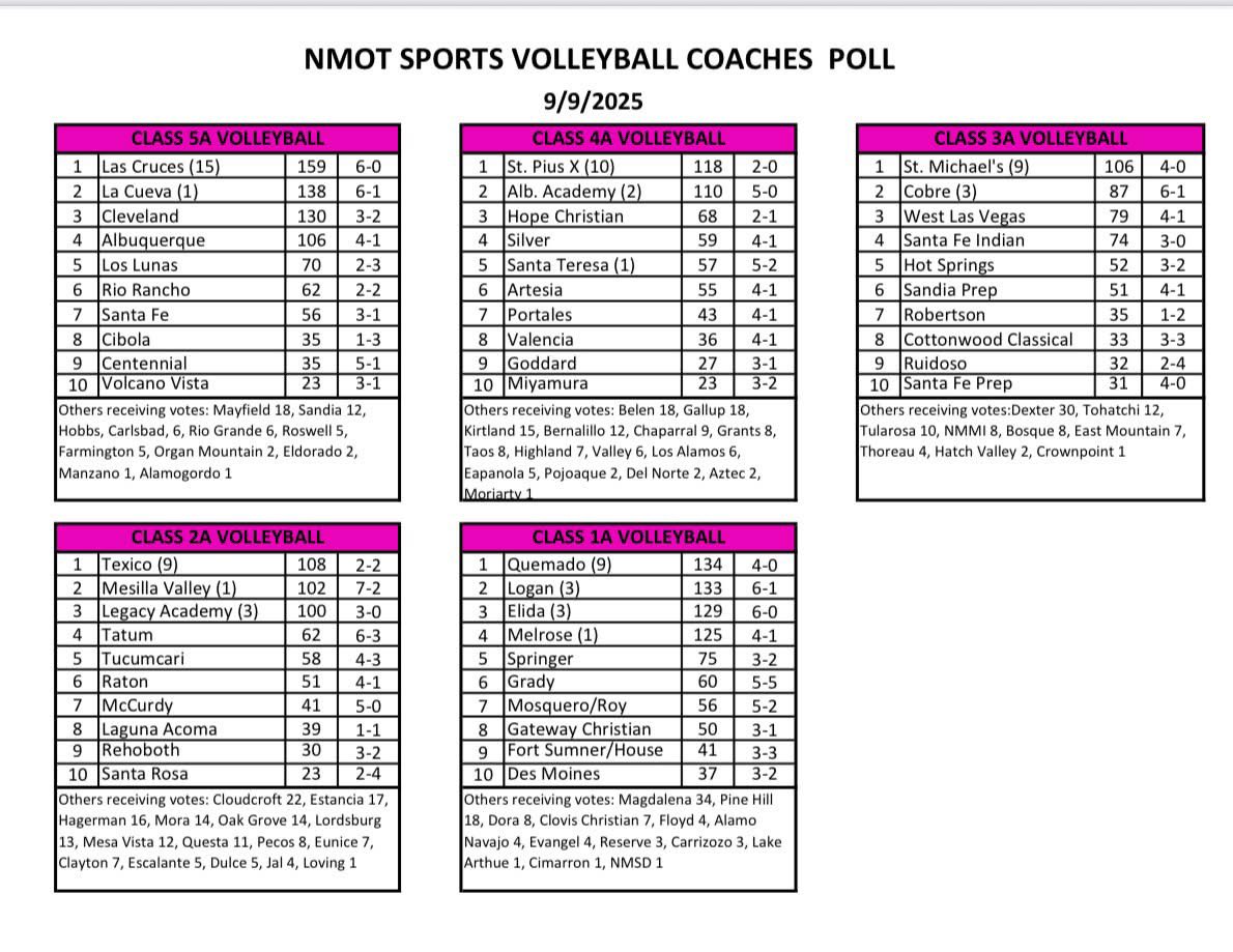 Here is the latest NMOT Volleyball coaches Polls. <a href="/JamesDYodice/">James Yodice</a>