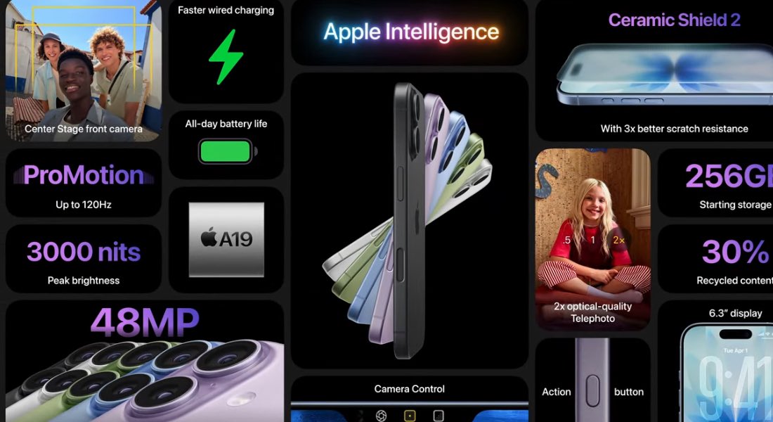 【速報】ついにiPhone 17が正式発表！！

 - センターステージフロントカメラ
 - より広角なインカメ搭載
 - フロントカメラのセンサーが正方形に 
 - iPhoneを縦のまま横長写真が撮れる
 - 6.3インチディスプレイ
 - キズに3倍強く
 - 輝度3000nitsに向上
 - Pro motion対応
 - A19チップ
 - iPhone